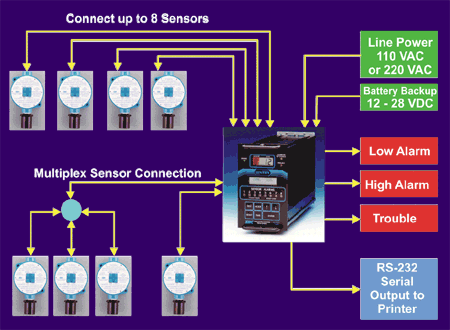 Sentry Plant Wide Gas Detection System