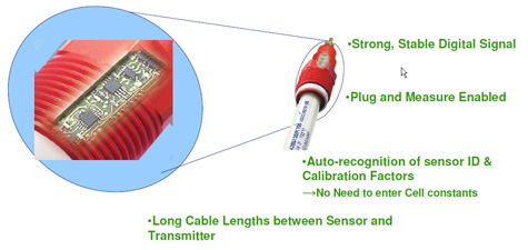 ISM Sensors