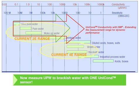 Application and Measurement Range